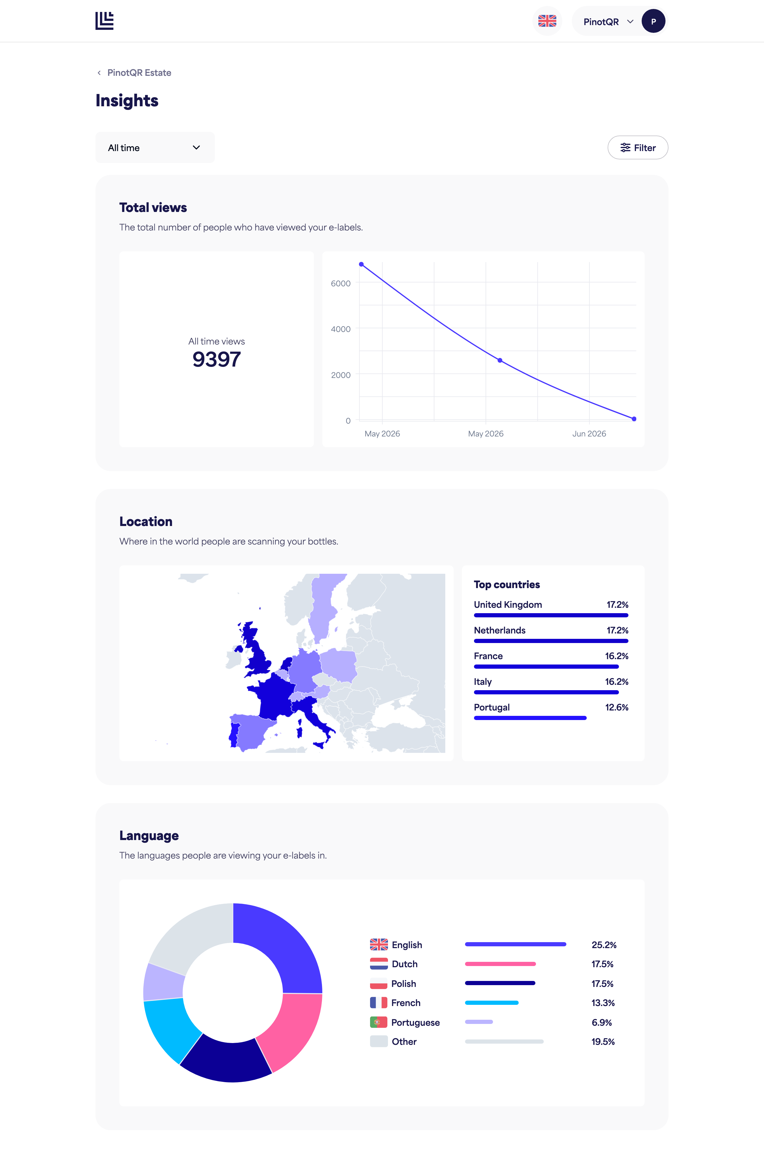 La pagina Insights con grafici per una marca